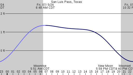 tide graph