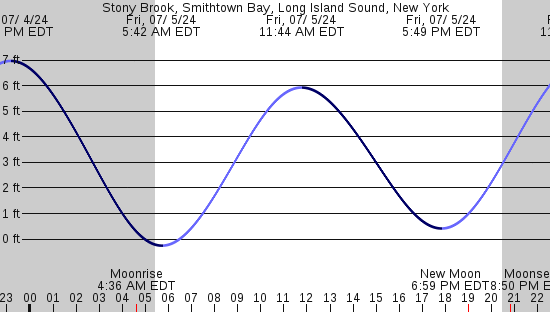 tide graph