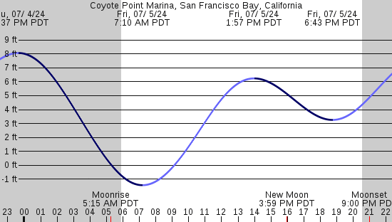 tide graph