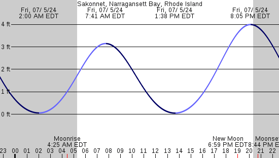 tide graph