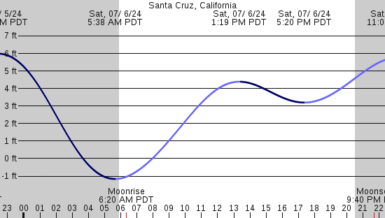 tide graph