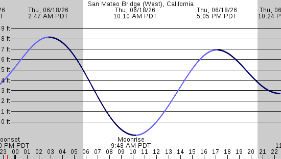 tide graph
