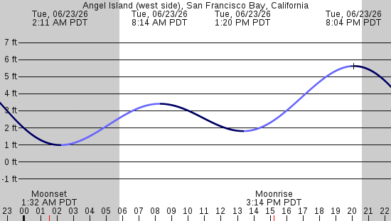 tide graph