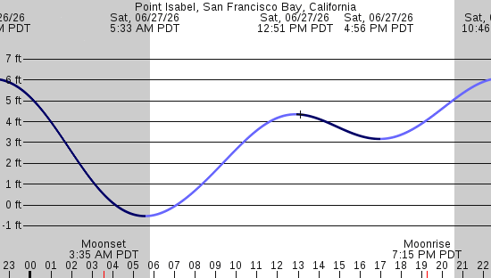 tide graph
