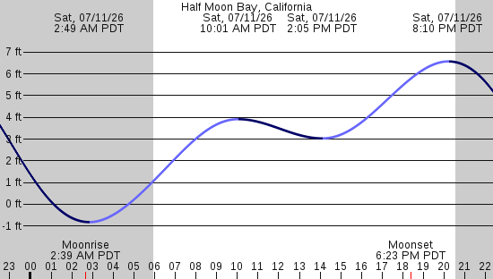 tide graph