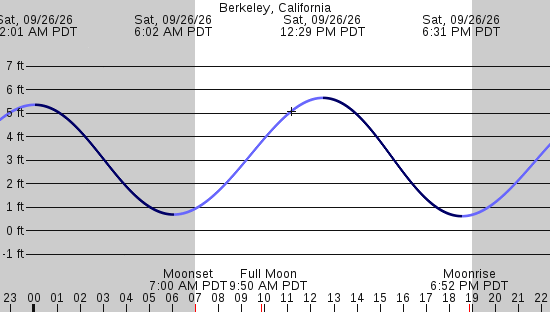 tide graph