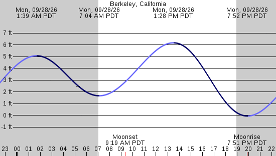 tide graph